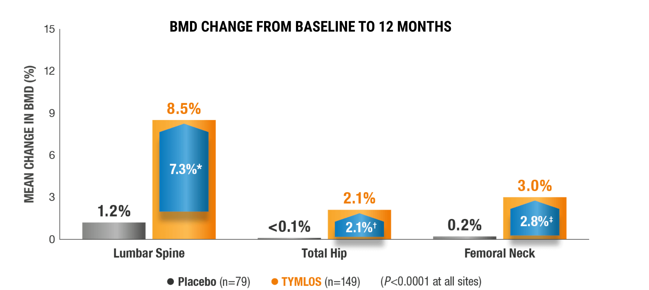 Bar chart comparing 12-month bone mineral density change for placebo and TYMLOS across lumbar spine, total hip, and femoral neck