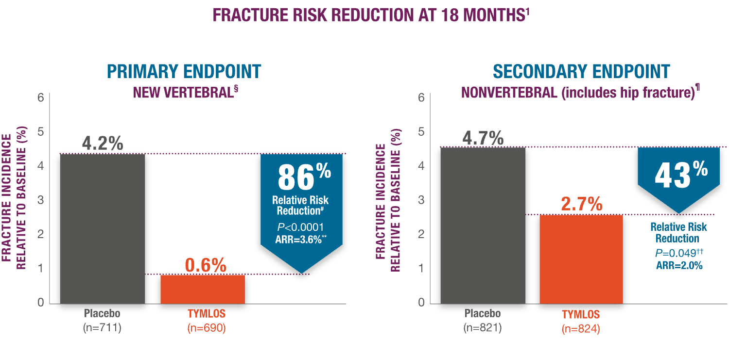 A graph showing the fracture risk reduction at 18 months