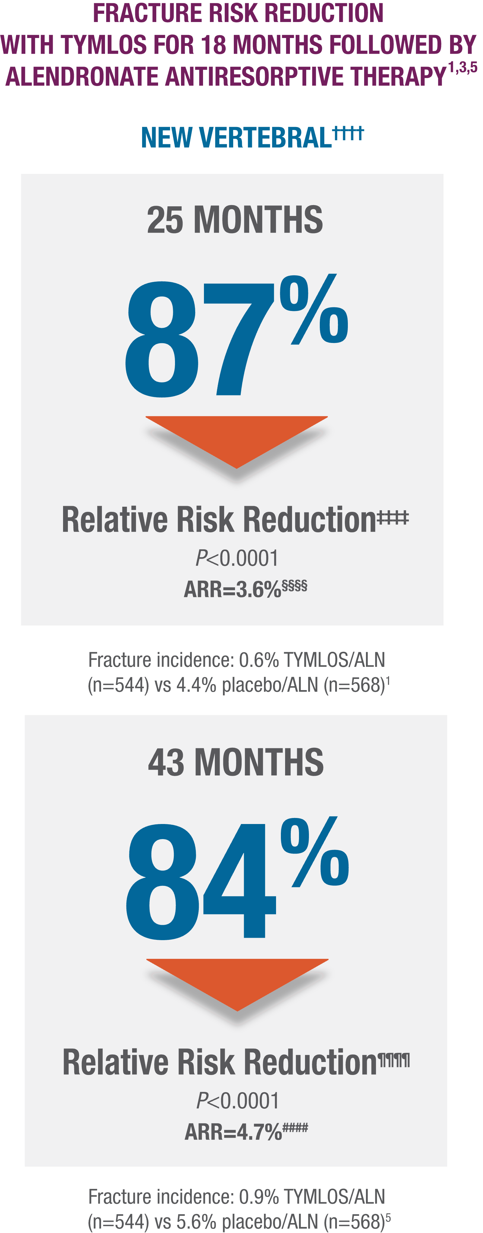 A graph showing the fracture risk reduction with the use of TYMLOS