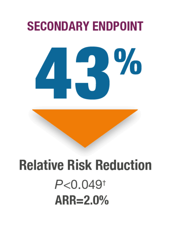 Graphic highlighting secondary endpoint: 43% relative risk reduction in non-vertebral fractures with TYMLOS, P=0.049, absolute risk reduction 2.0%