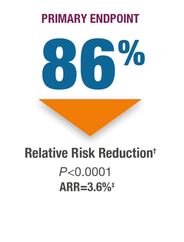 Graphic highlighting primary endpoint: 86% relative risk reduction in vertebral fractures with TYMLOS, P