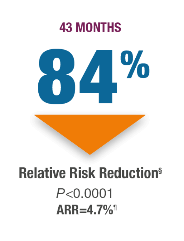 Graphic highlighting primary endpoint: 84% relative risk reduction in vertebral fractures with TYMLOS, P