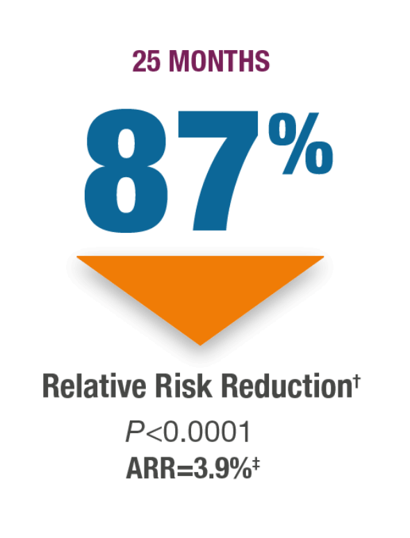 Graphic highlighting primary endpoint: 87% relative risk reduction in vertebral fractures with TYMLOS, P
