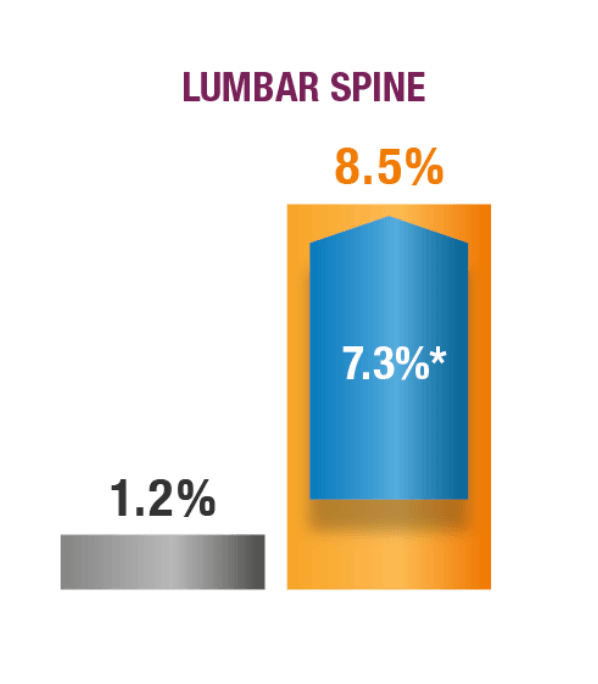A bar chart titled "Lumbar Spine" showing a comparison of mean percent change in Bone Mineral Density (BMD). The Placebo group shows a 1.2% increase, while the TYMLOS group shows an 8.5% increase, with a blue arrow indicating a 7.3% treatment difference.