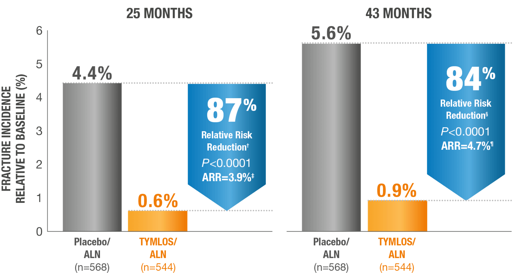 A bar chart showing fracture incidence relative to baseline at 25 and 43 months for two groups: Placebo followed by Alendronate (ALN) and TYMLOS followed by ALN. At 25 months, the TYMLOS/ALN group had a 0.6% incidence compared to 4.4% for Placebo/ALN, representing an 87% relative risk reduction (P < 0.0001). At 43 months, the TYMLOS/ALN group had a 0.9% incidence compared to 5.6% for Placebo/ALN, representing an 84% relative risk reduction (P < 0.0001).