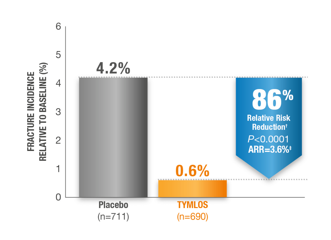 Bar chart showing vertebral fracture incidence relative to baseline: 4.2% in placebo group (n=711) vs 0.6% in TYMLOS group (n=690), representing an 86% relative risk reduction (P