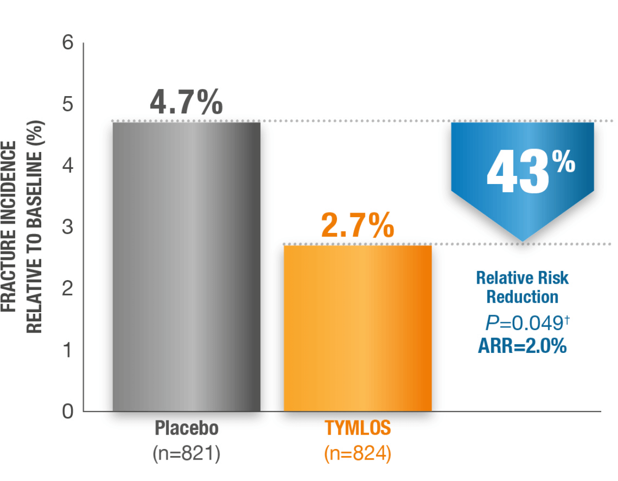 Bar chart showing non-vertebral fracture incidence relative to baseline: 4.7% in placebo group (n=821) vs 2.7% in TYMLOS group (n=824), representing a 43% relative risk reduction (P=0.049), absolute risk reduction 2.0%