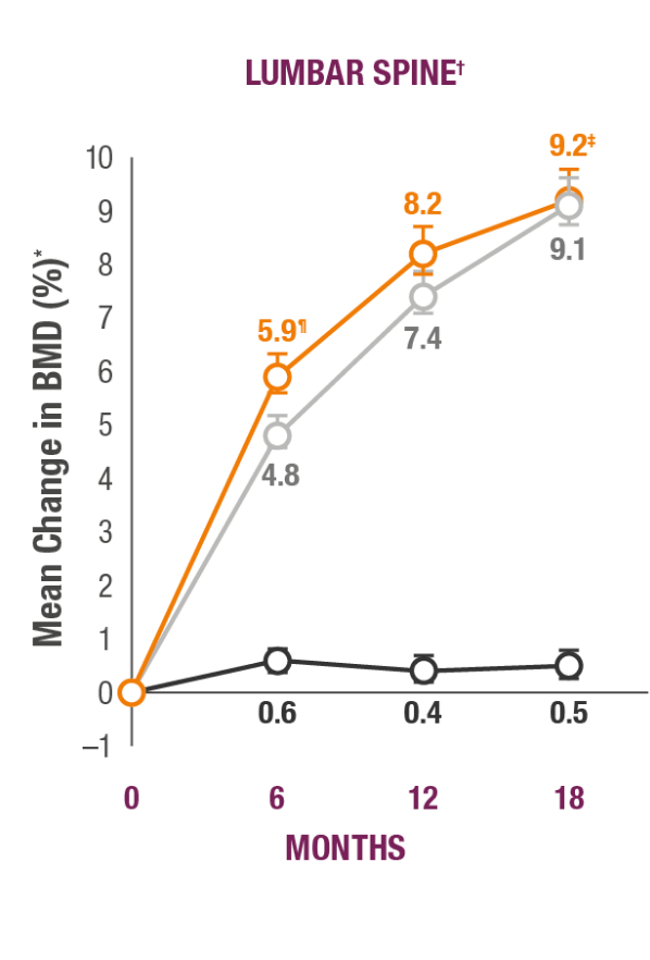 Line graph showing mean percentage change in lumbar spine bone mineral density (BMD) over 18 months: TYMLOS (abaloparatide, orange line) increases from 0% to 9.2% (with significant points at 5.9% at 6 months, 8.2% at 12 months), teriparatide (gray line) to 9.1%, and placebo (black line) remains near 0% (0.6% at 6 months, 0.4% at 12 months, 0.5% at 18 months).