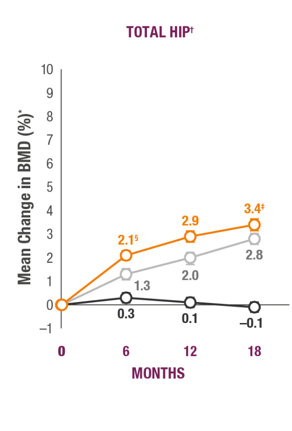 Line graph showing mean percentage change in total hip bone mineral density (BMD) over 18 months: TYMLOS (abaloparatide, orange line) increases from 0% to 3.4% (with points at 2.1% at 6 months, 2.9% at 12 months), teriparatide (gray line) to 2.8%, and placebo (black line) remains near 0% or slightly negative (0.3% at 6 months, 0.1% at 12 months, -0.1% at 18 months).