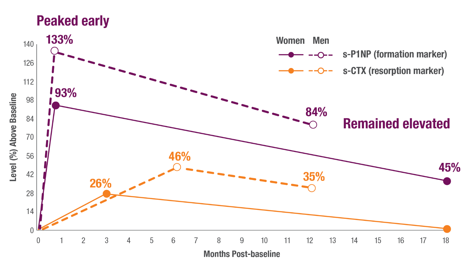 Time course of serum bone turnover markers over 18 months post-baseline. Solid purple lines: s-P1NP (formation) in women peaks at 133% at 1 month, then declines to 45% at 18 months. Dashed purple: men peak at 93% and remain elevated at 84%. Solid orange: s-CTX (resorption) in women rises to 46% at 6 months. Dashed orange: men peak at 35%. Y-axis: % change from baseline.