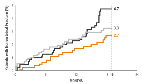 Kaplan-Meier curve on black background showing cumulative percentage of patients with non-vertebral fractures over 24 months: TYMLOS (abaloparatide, orange line) reaches 2.7% by month 19, placebo (gray/black line) reaches 4.7%, and teriparatide (white/gray line) reaches 3.3%.