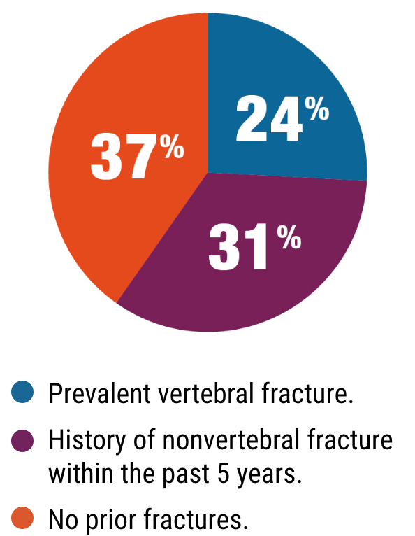 Pie chart showing distribution of patients by fracture history: 37% with previous fragility fracture, 31% with historical fragility fracture in the past 5 years, and 24% with prevalent vertebral fracture.