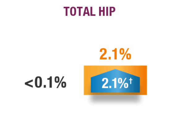 A bar chart titled "TOTAL HIP" showing a comparison of mean percent change in Bone Mineral Density (BMD). The Placebo group shows a mean change of
