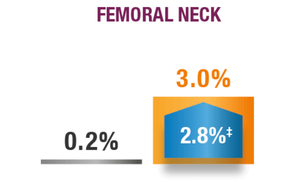 A bar chart titled "FEMORAL NECK" comparing the mean percent change in Bone Mineral Density (BMD). The chart shows a 0.2% change for the gray bar and a 3.0% increase for the orange bar, with a blue arrow indicating a 2.8% treatment difference.