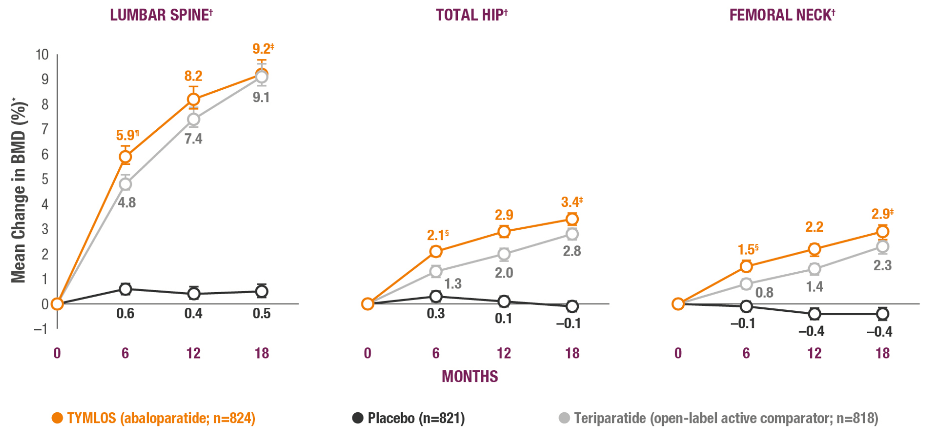 Line graph showing mean percentage change in bone mineral density (BMD) over 18 months at three sites: lumbar spine, total hip, and femoral neck. TYMLOS (abaloparatide, n=824, orange line) increases BMD markedly: lumbar spine to 9.2% at 18 months, total hip to 3.4%, femoral neck to 2.9%. Teriparatide (gray line, n=818) shows smaller gains: lumbar spine to 9.1%, total hip to 2.8%, femoral neck to 2.3%. Placebo (black line, n=821) remains near 0% or slightly negative across all sites. All changes for TYMLOS statistically significant vs placebo at key points.