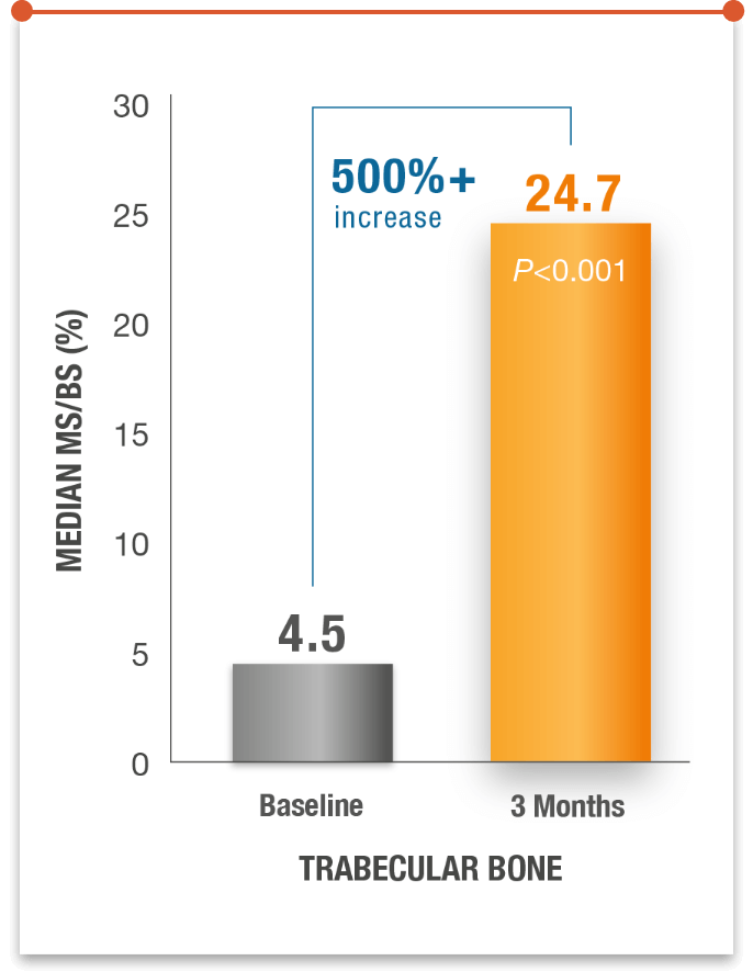 Bar graph showing median mineralizing surface (MS/BS) in trabecular bone increasing from 4.5% at baseline to 24.7% after 3 months of abaloparatide treatment (over 500% increase, P