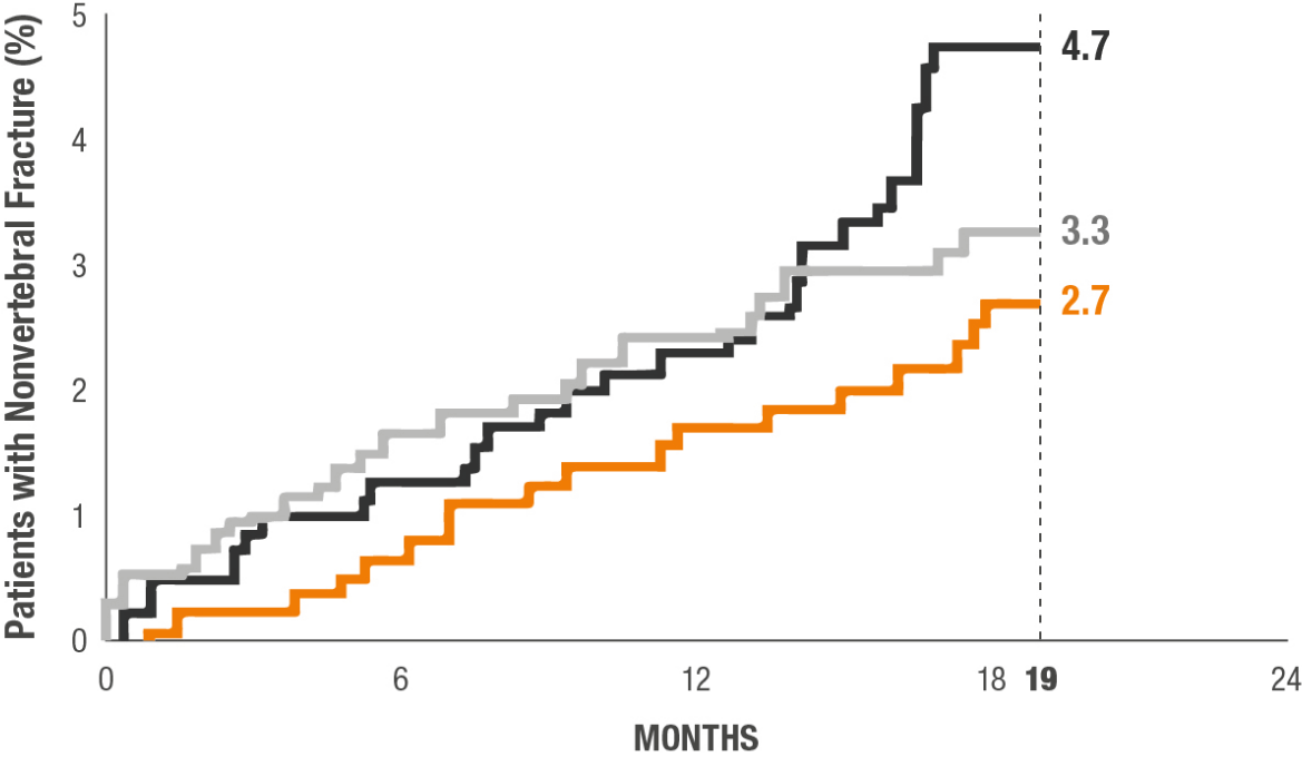 Kaplan-Meier curve showing cumulative incidence of non-vertebral fractures over 24 months: TYMLOS (abaloparatide, n=824) at 2.7%, placebo (n=821) at 4.7%, and teriparatide (open-label comparator, n=818) at 3.3% by month 19. Abaloparatide vs placebo: HR 0.57 (95% CI 0.32-1.00), P=0.049; teriparatide vs placebo: no significance; abaloparatide vs teriparatide: no significance.
