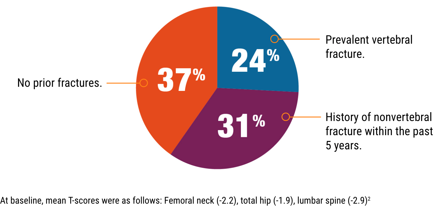 Pie chart showing distribution of patients by fracture history: 37% with previous fragility fracture, 31% with historical fragility fracture in the past 5 years, and 24% with prevalent vertebral fracture.